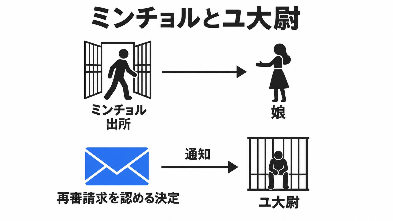 ミンチョルの出所とユ大尉の再審請求の認容