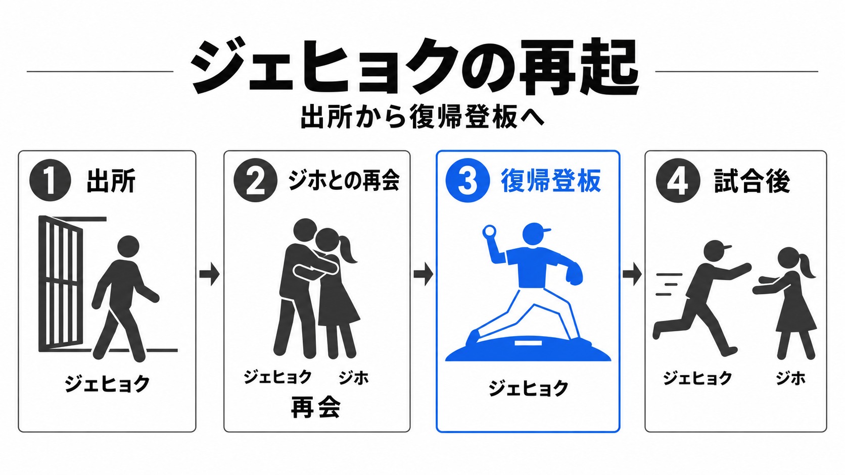 ジェヒョクの出所とジホとの再会、復帰登板
