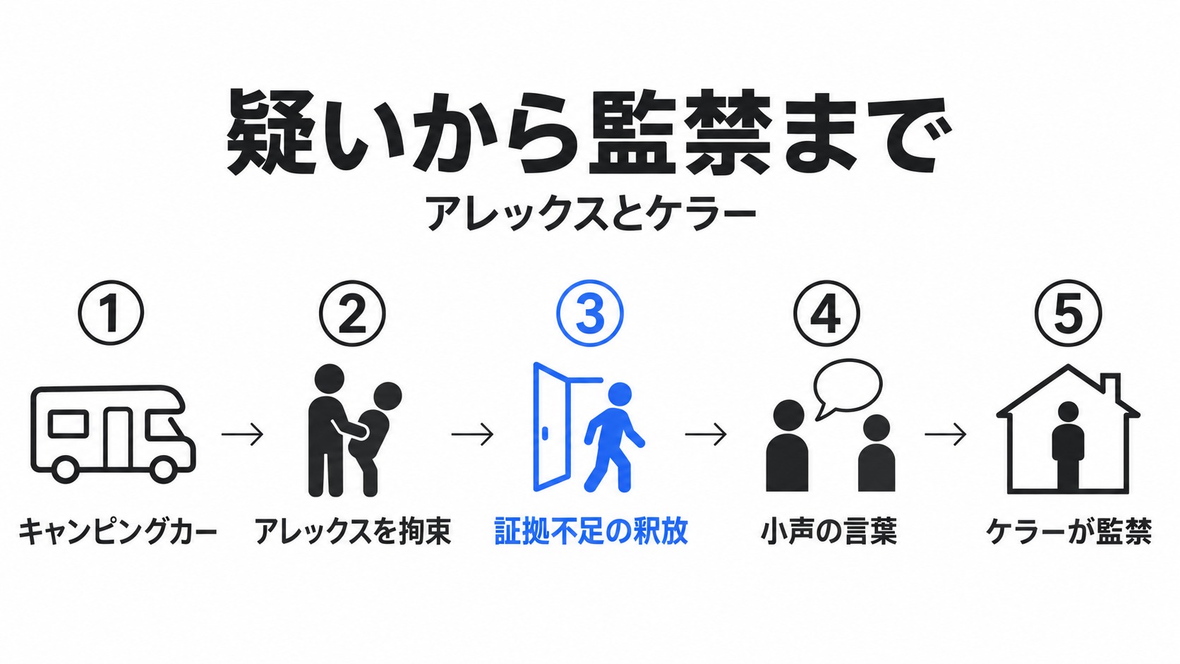 アレックスの拘束からケラーの監禁まで