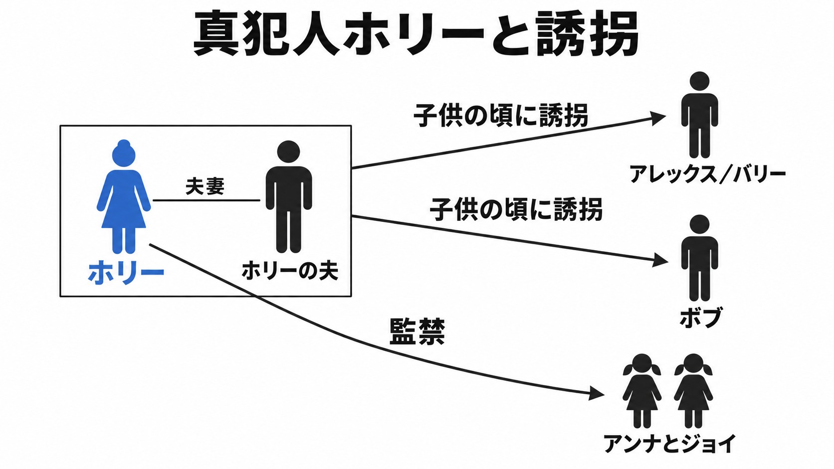 ホリー夫妻と誘拐された人々の関係