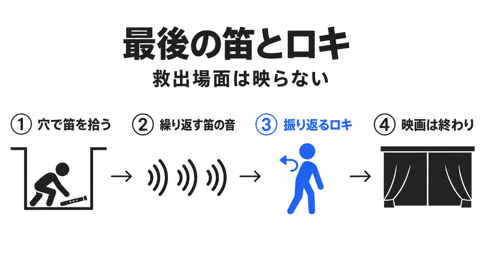 穴の笛からロキの反応と終幕まで