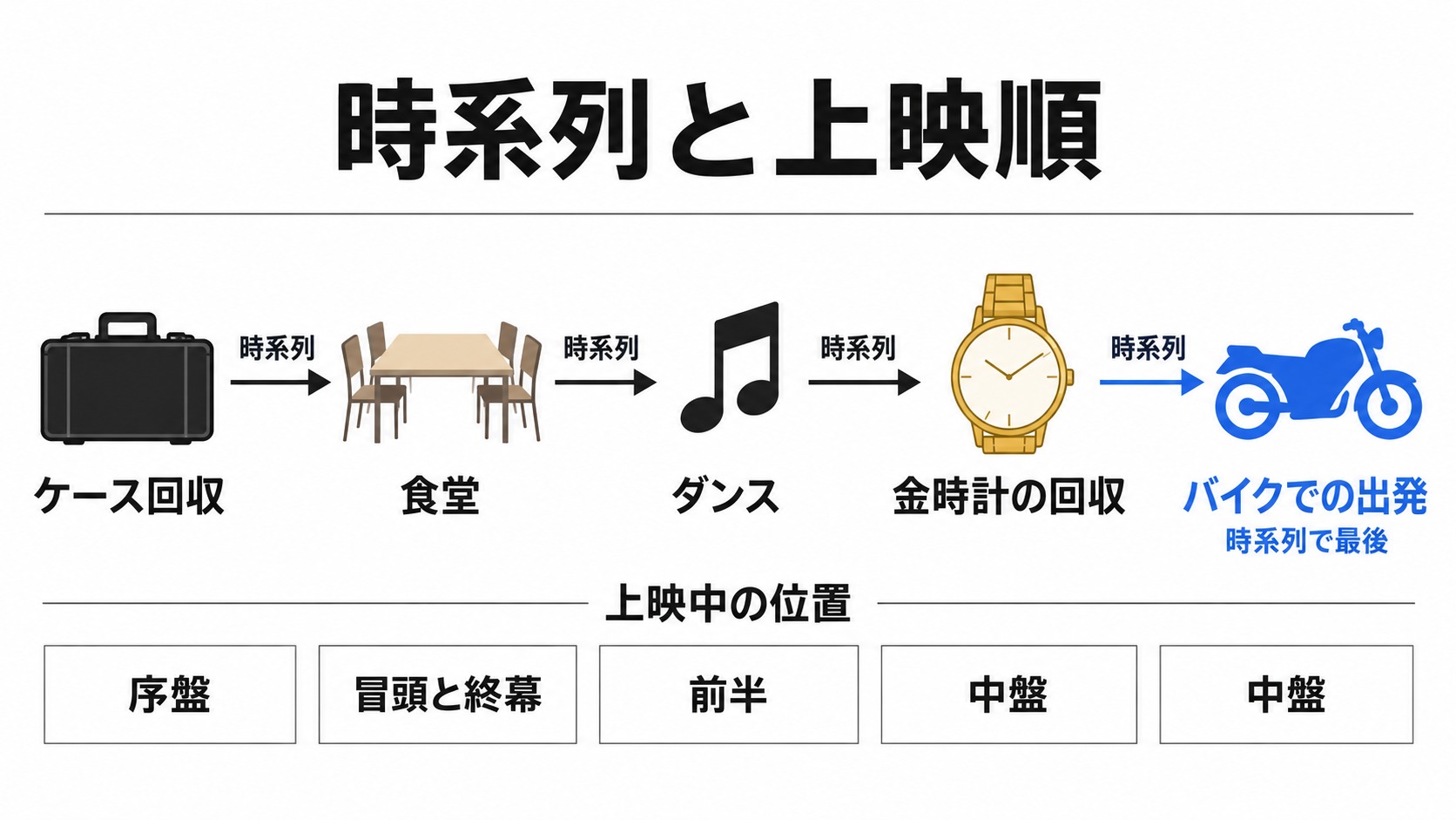 時系列と上映中の位置の対応