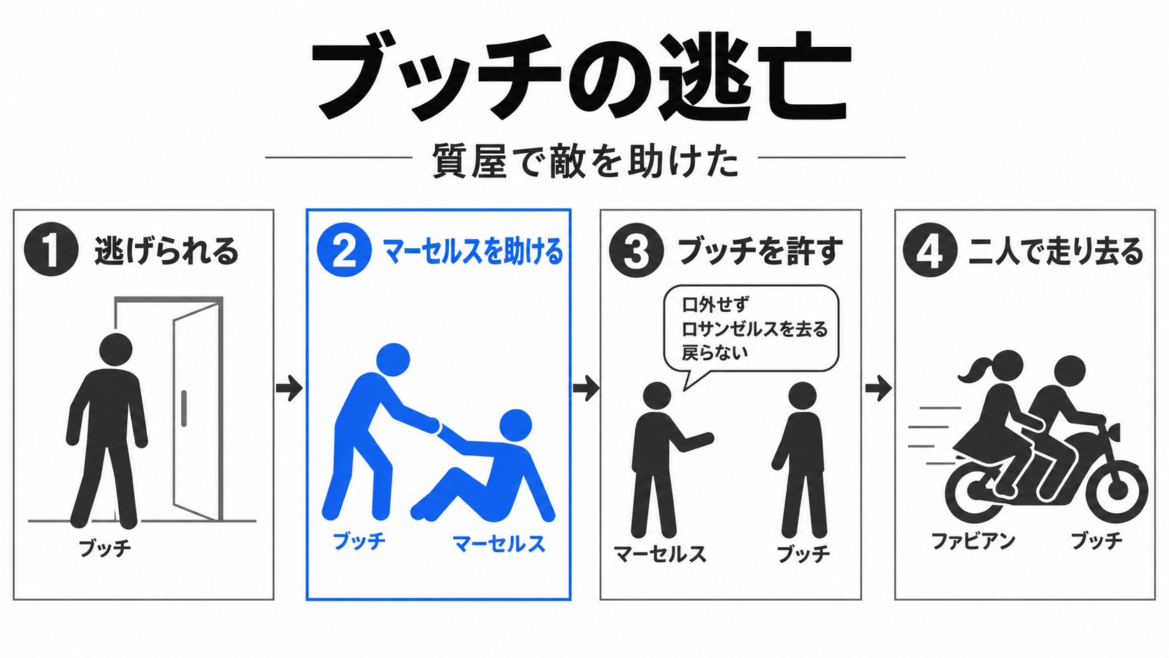 ブッチの救出から条件付きの許しと逃亡