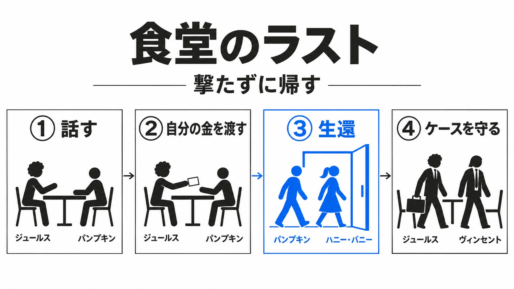 食堂で撃たずに帰すまでの流れ