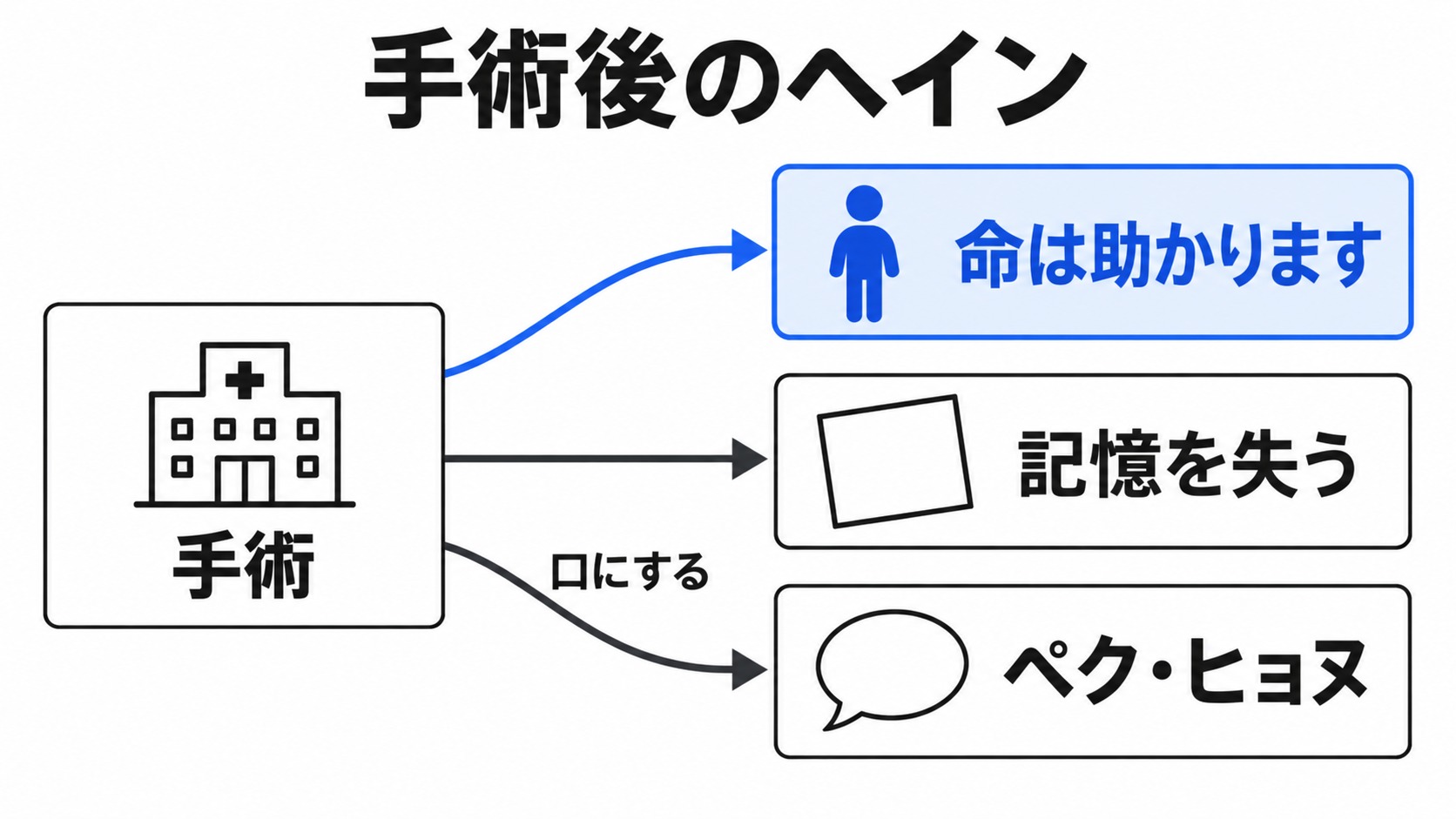 手術で助かる命と失う記憶、残る名前