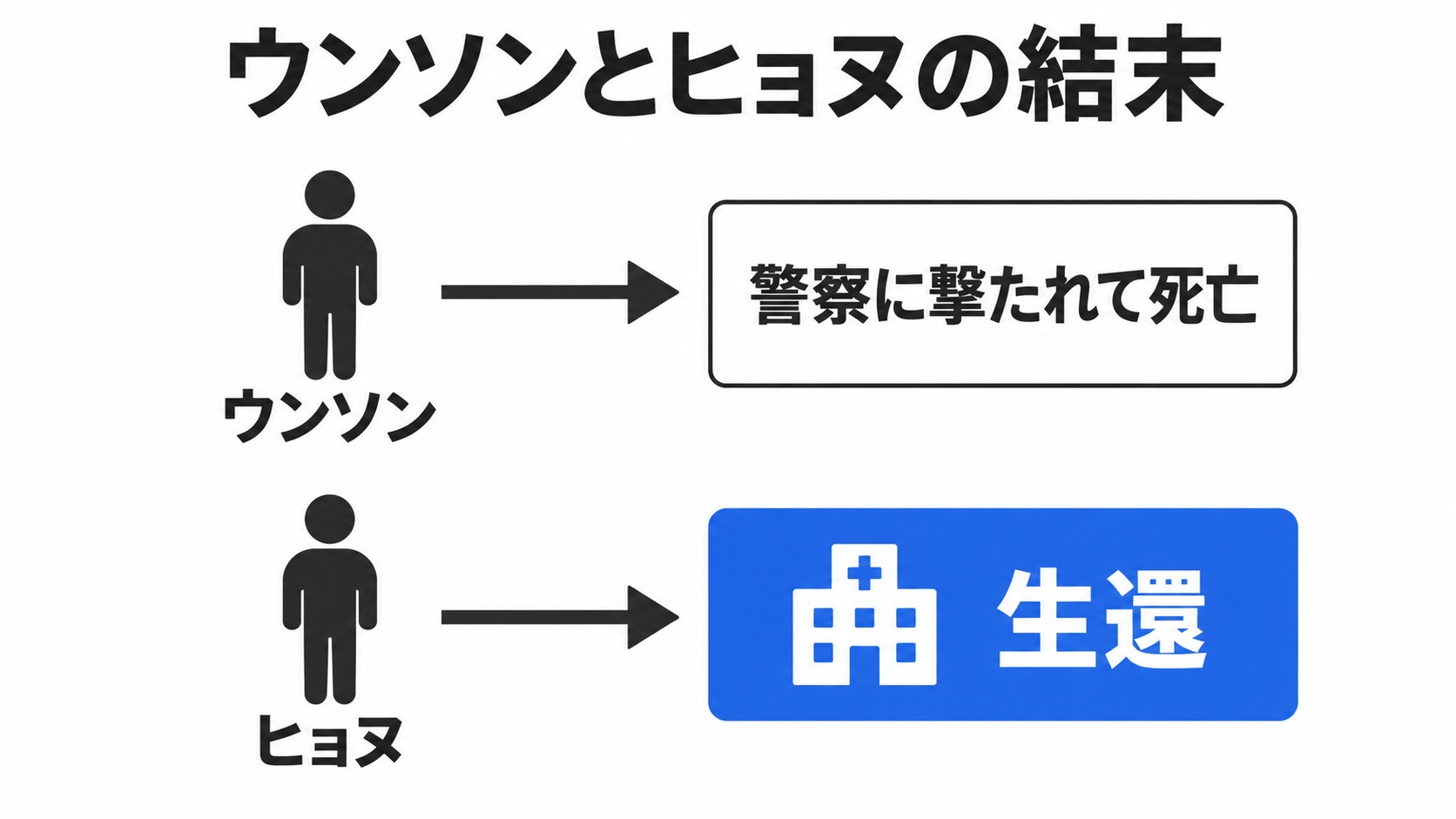 ウンソンの死亡とヒョヌの生還