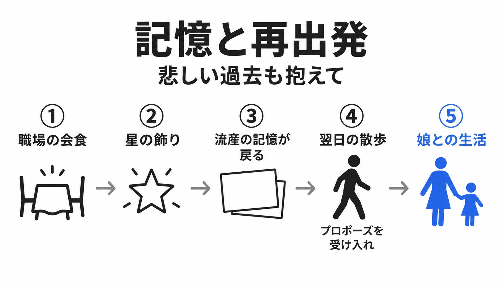 流産の記憶が戻り、娘との生活へ