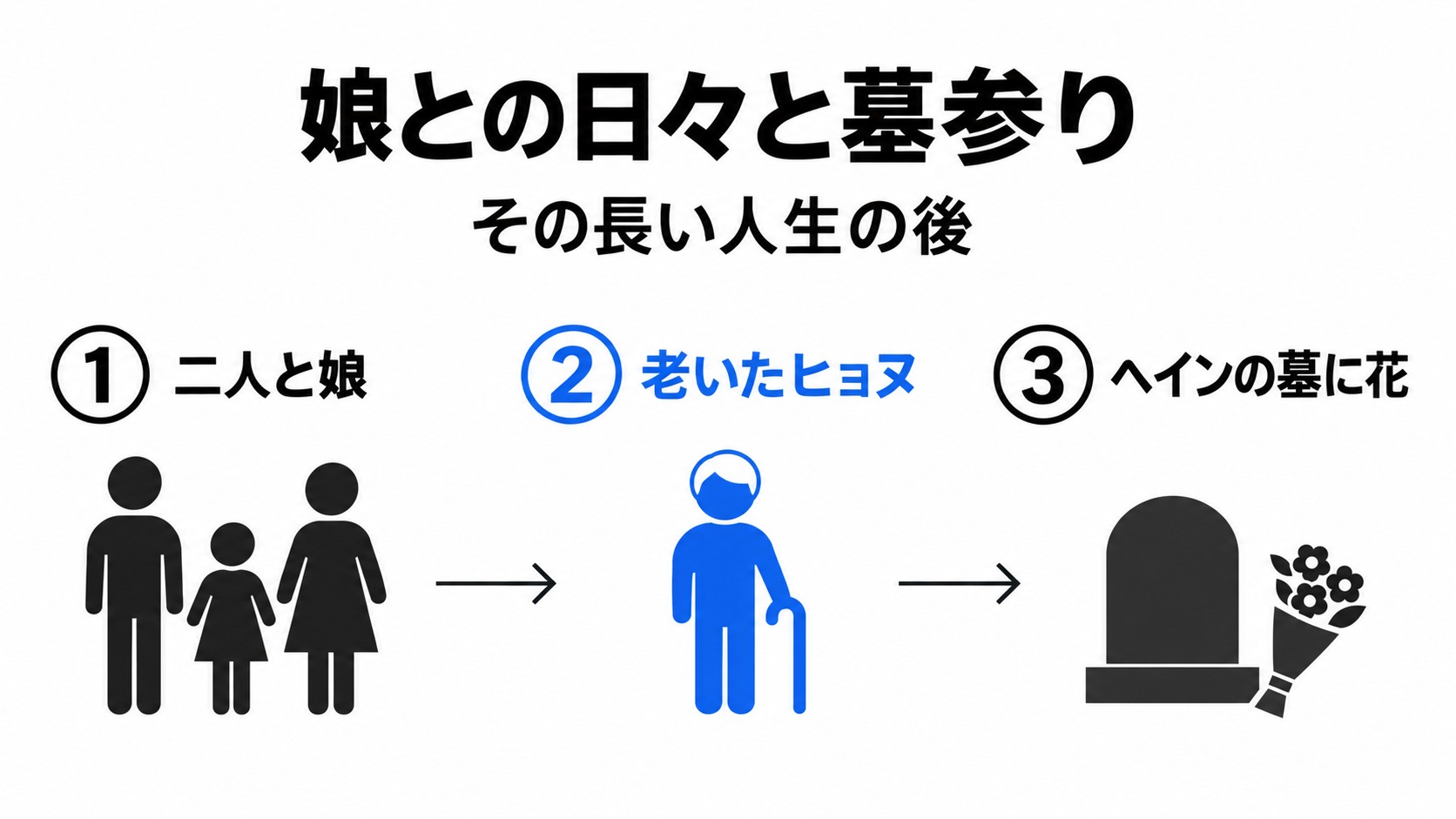 娘との日々の後、老いたヒョヌが墓参り