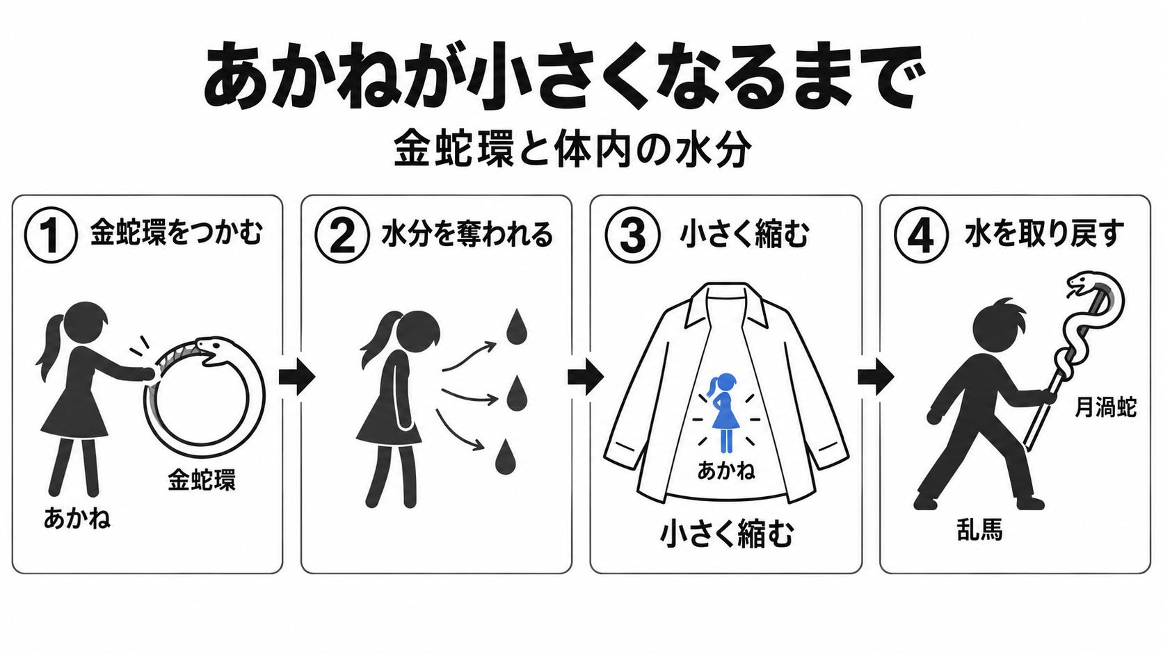 あかねが縮み、乱馬が水を取り戻しに向かう流れ