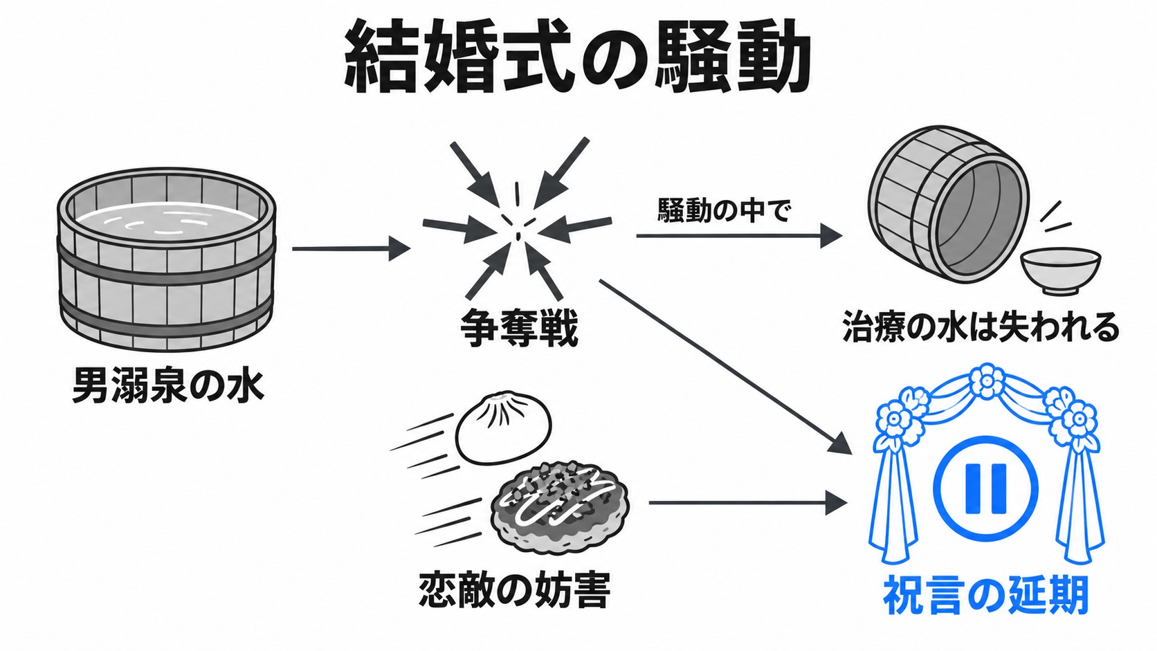 男溺泉の水の争奪と恋敵の妨害による祝言の延期