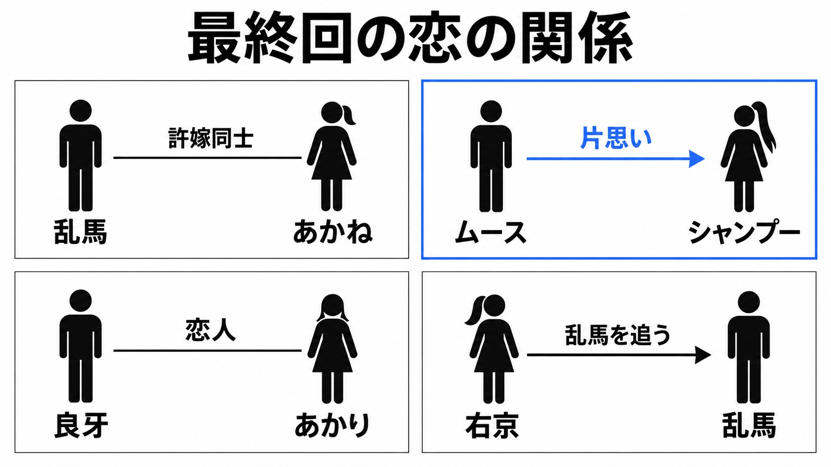 最終回時点の許嫁、片思い、恋人の関係