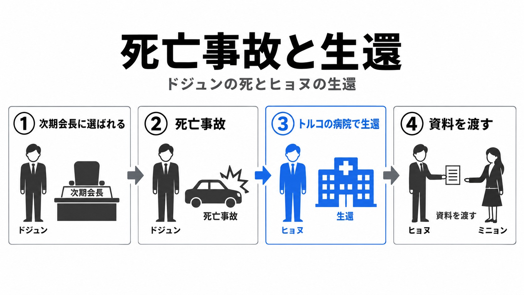 ドジュンの死亡事故とヒョヌの生還