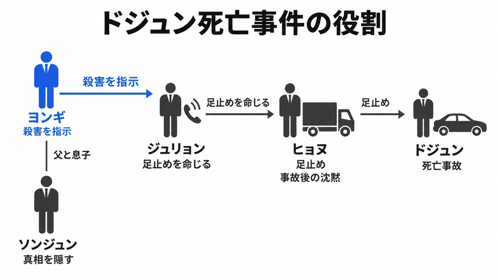 ドジュン死亡事件の指示者と加担者