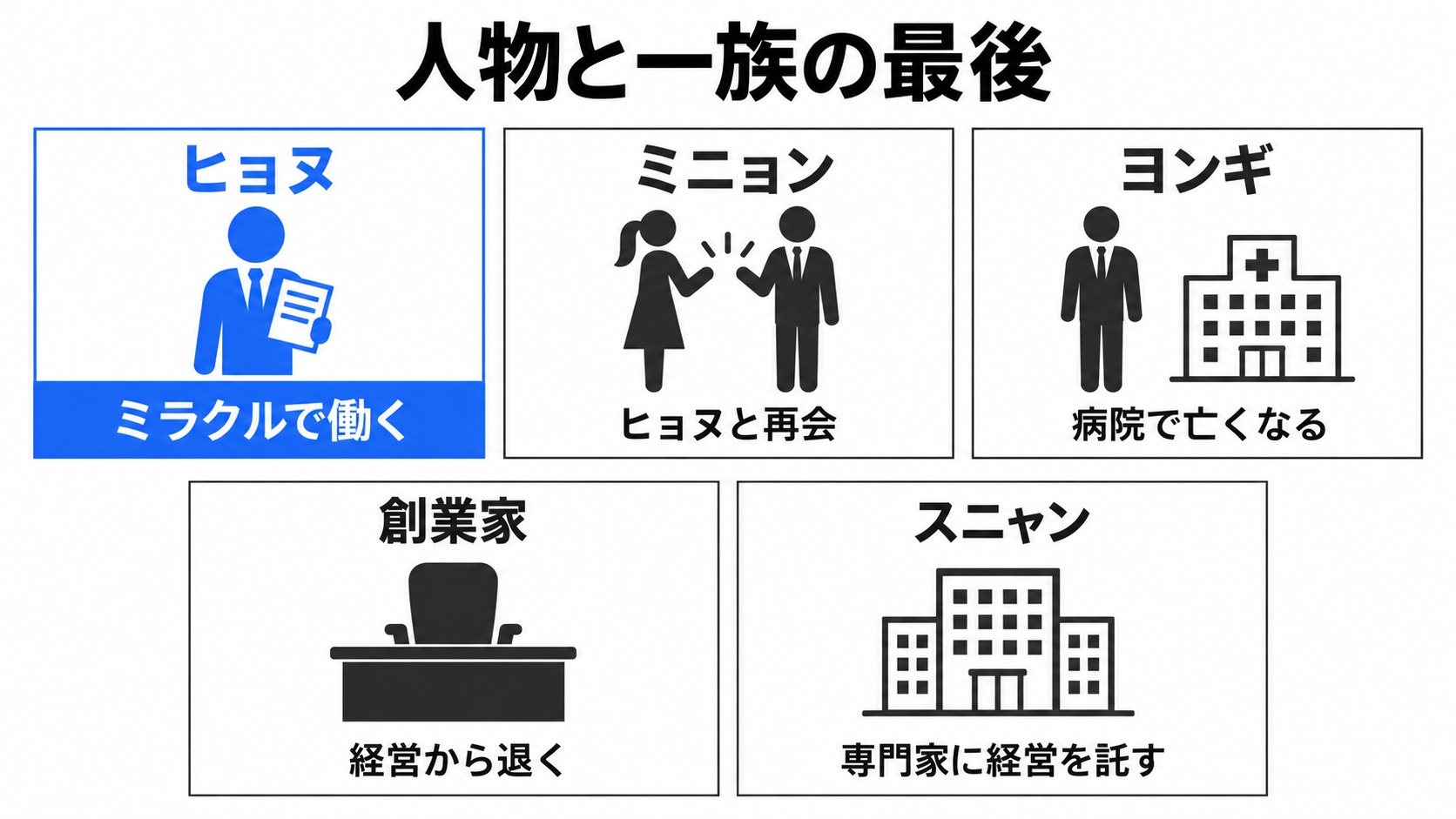 ヒョヌ、ミニョン、ヨンギと一族の結末