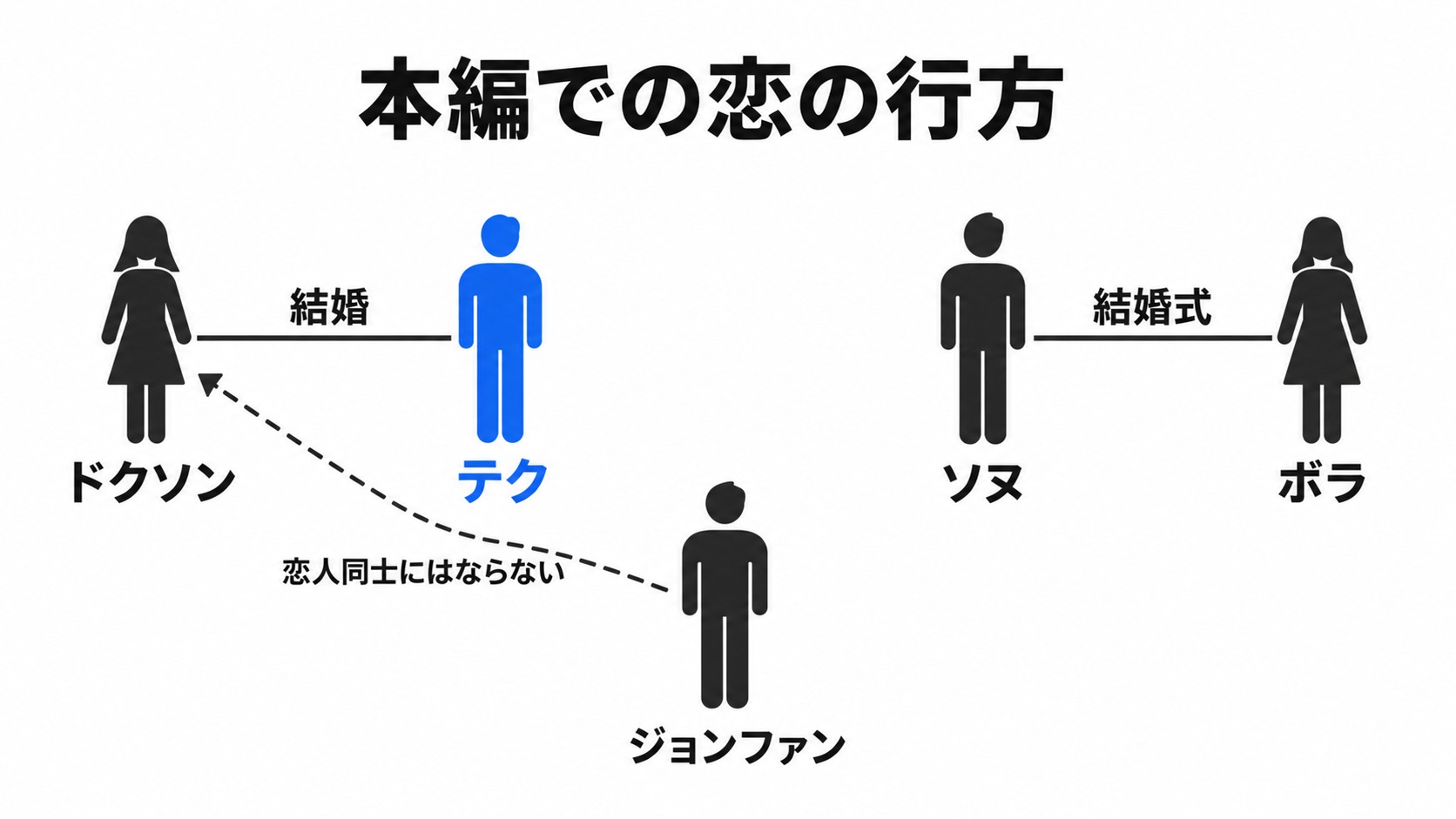 夫はテク、結婚式はソヌとボラ