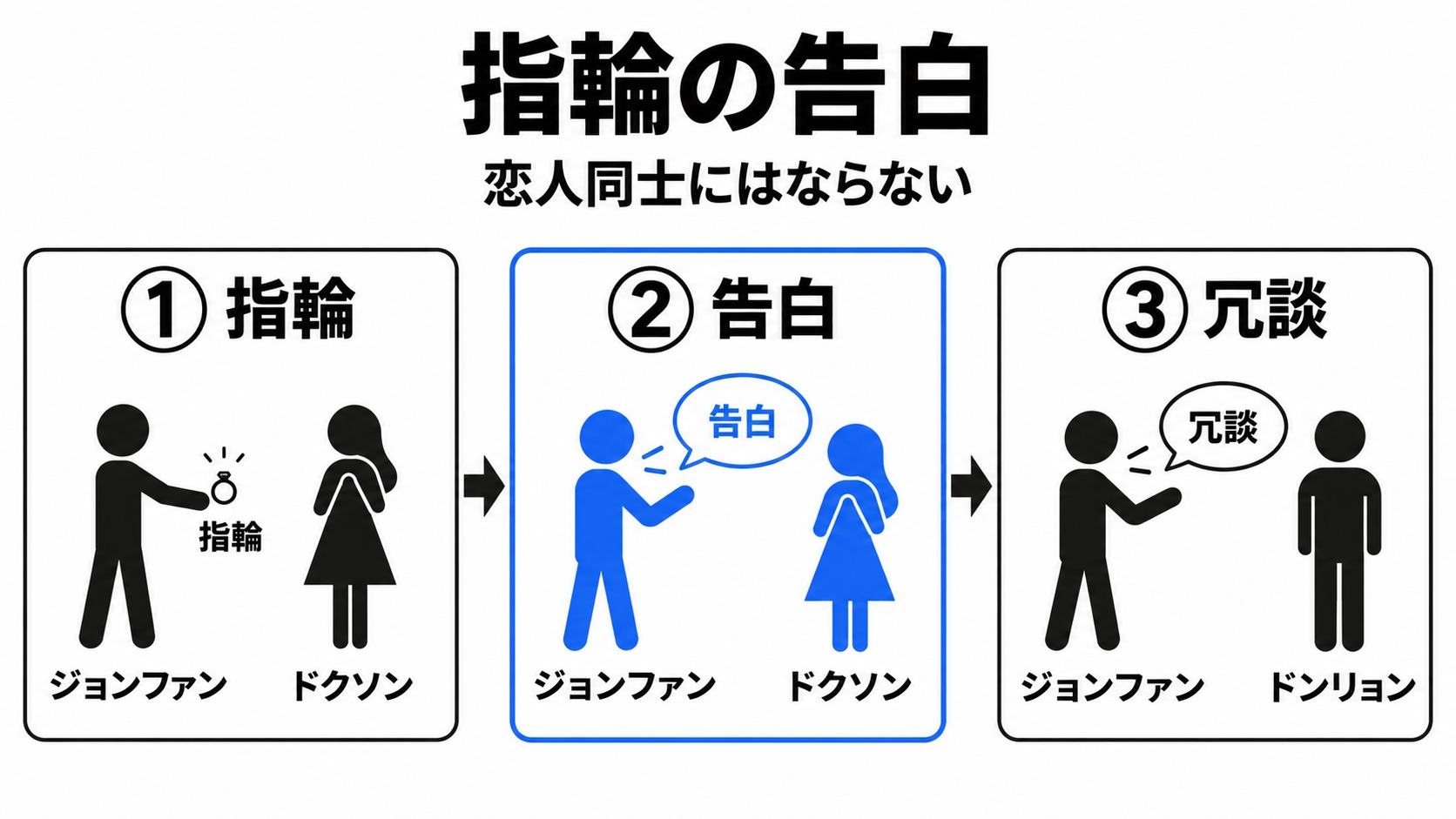 指輪の告白を冗談にしたジョンファン