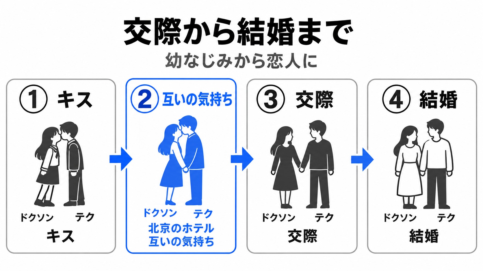 ドクソンとテクのキスから結婚まで
