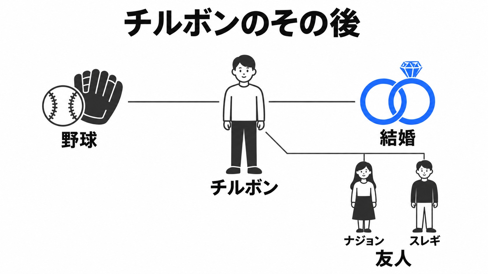 チルボンの野球、結婚、仲間との交流