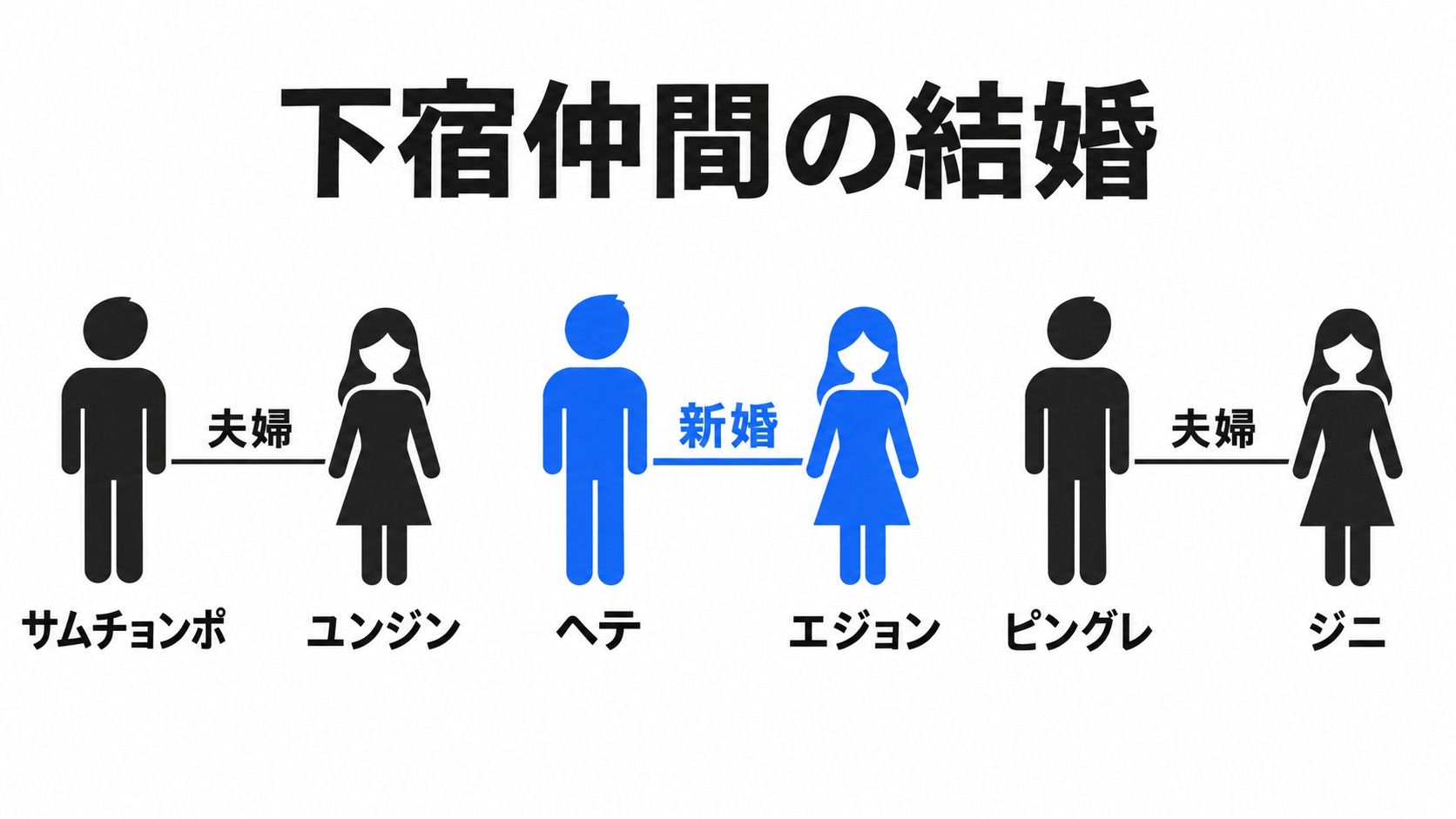 下宿仲間と結婚相手の組み合わせ
