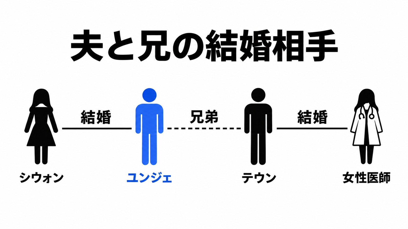 シウォンの夫とテウンの結婚相手