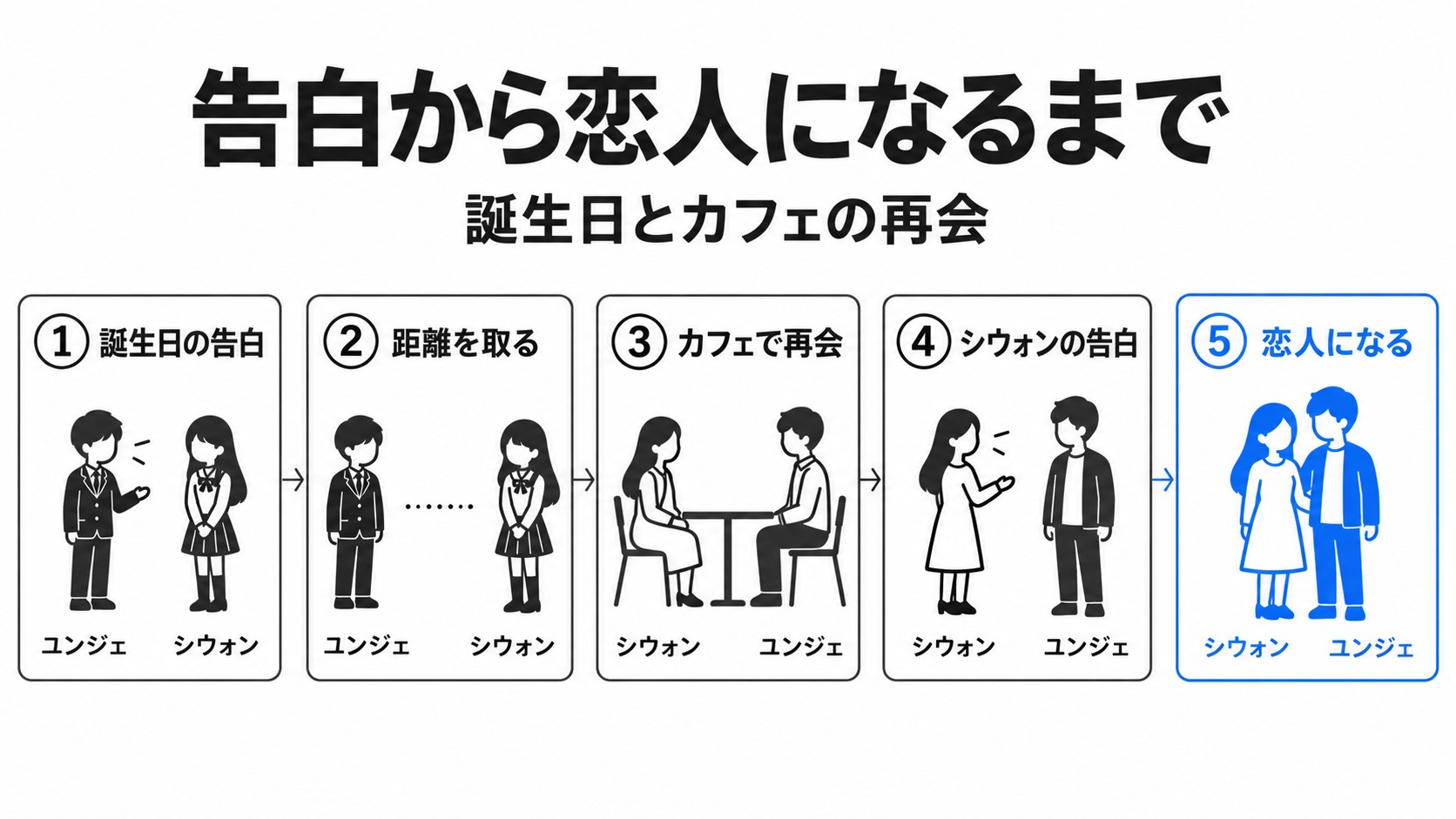 シウォンとユンジェの告白、別離、再会