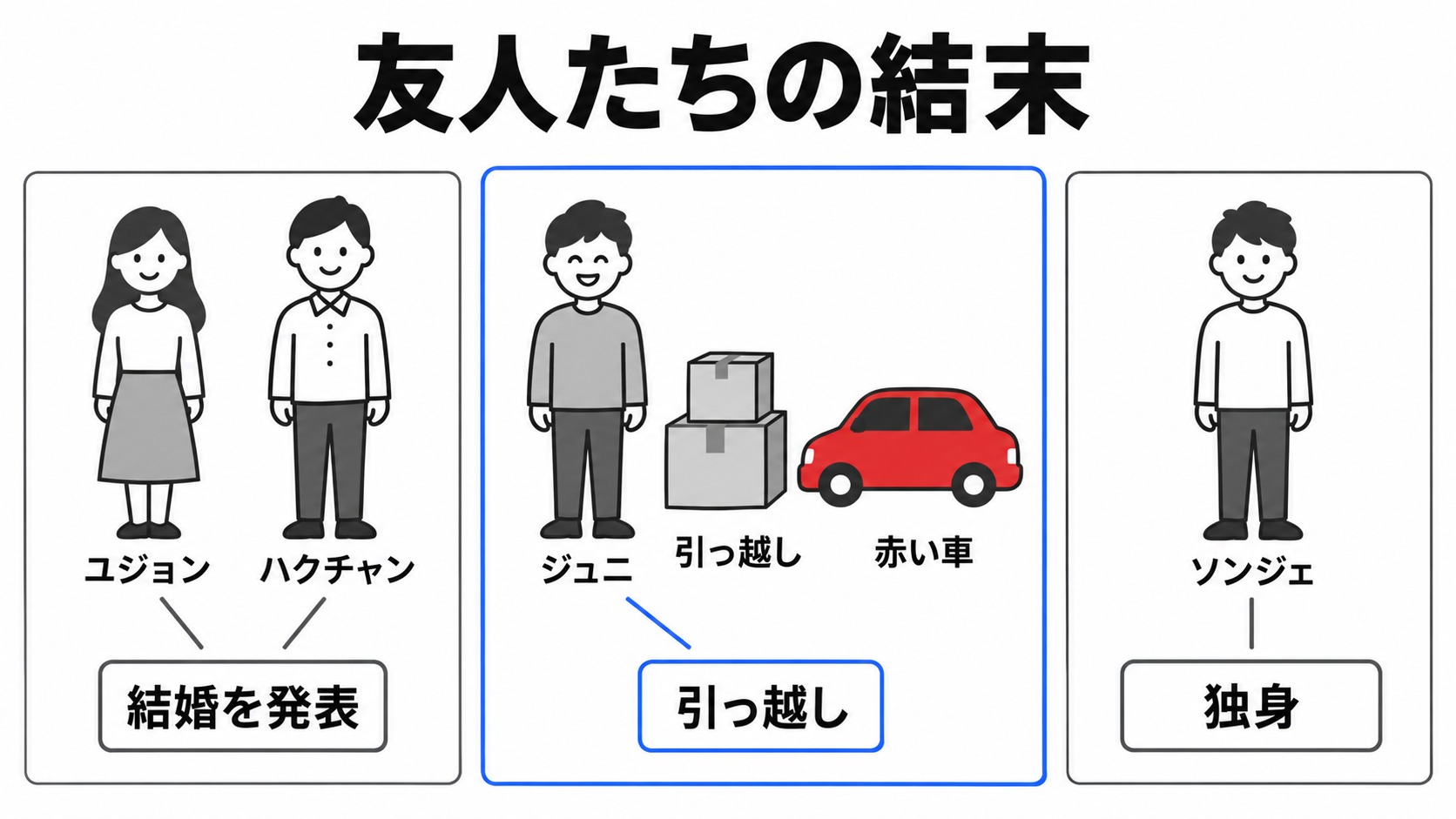 ユジョンたちの結婚発表と友人の結末