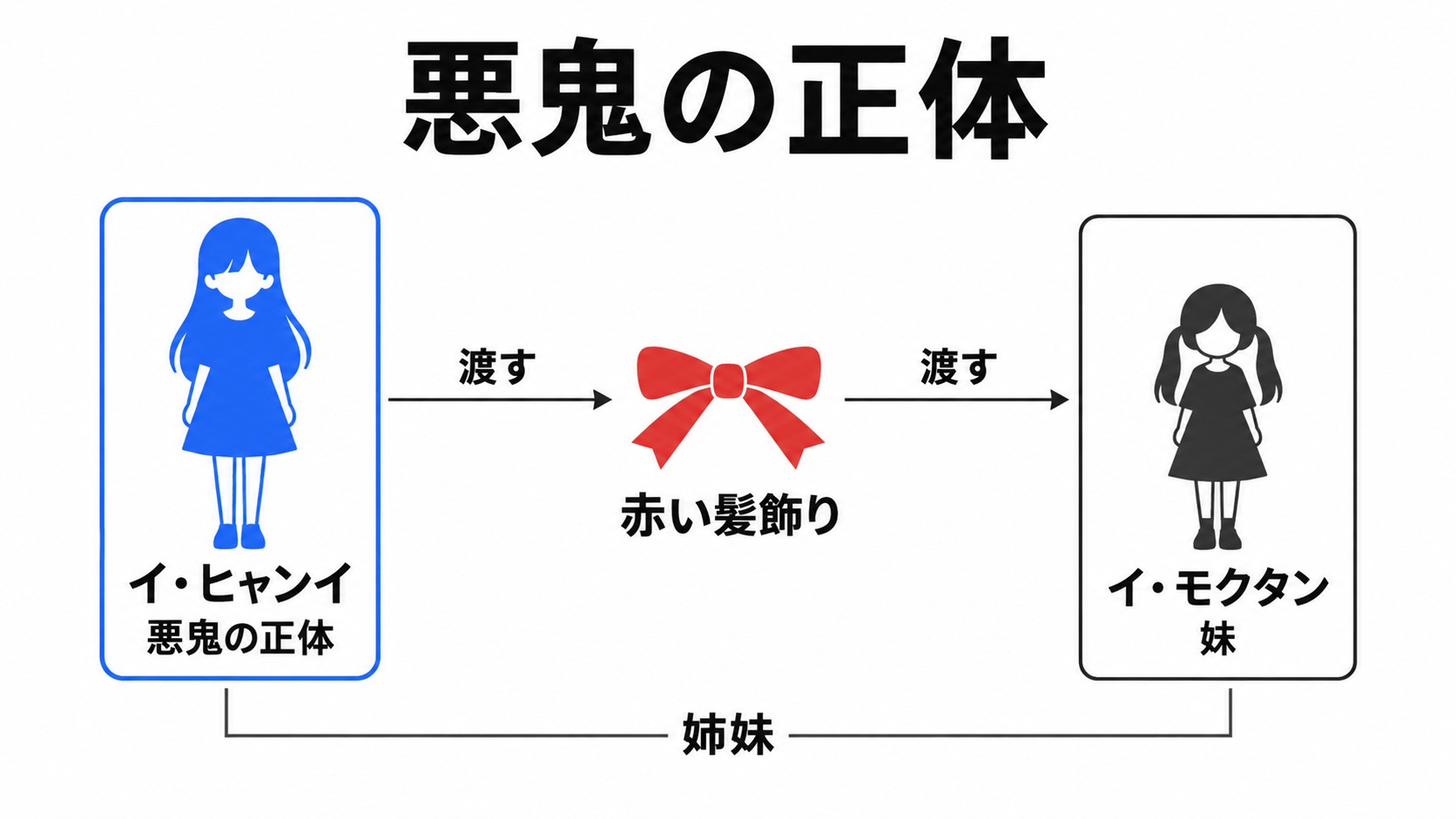 悪鬼ヒャンイと妹モクタンの関係