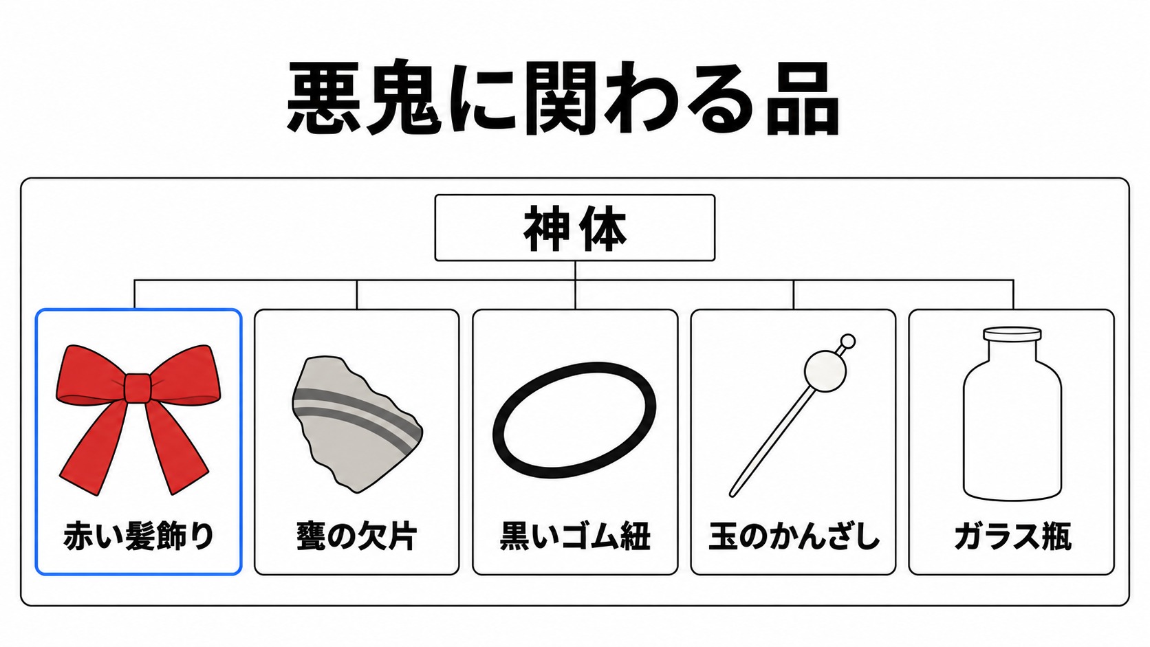 悪鬼に関わる品の一覧