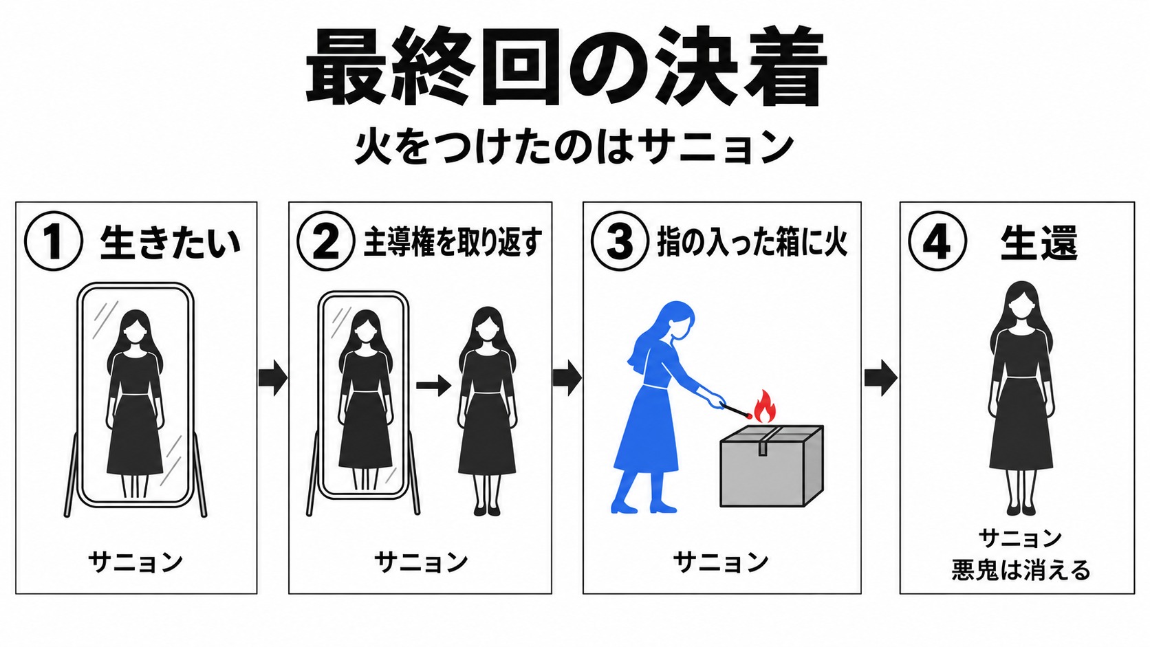 サニョンが箱を焼いて生還する流れ
