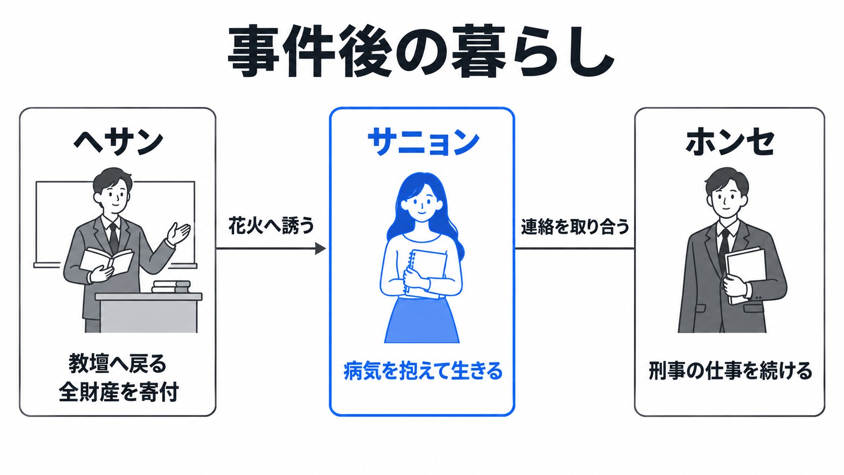 事件後のサニョン、ヘサン、ホンセ