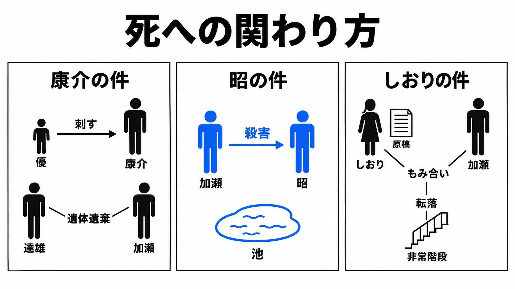 康介・昭・しおりの死と関与者の違い