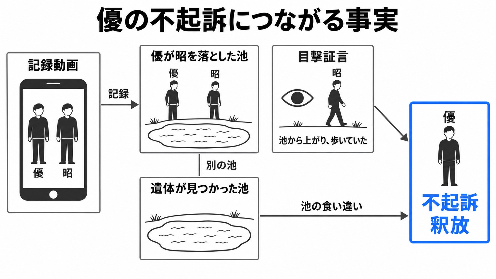 別の池と昭の目撃証言が優の不起訴につながる
