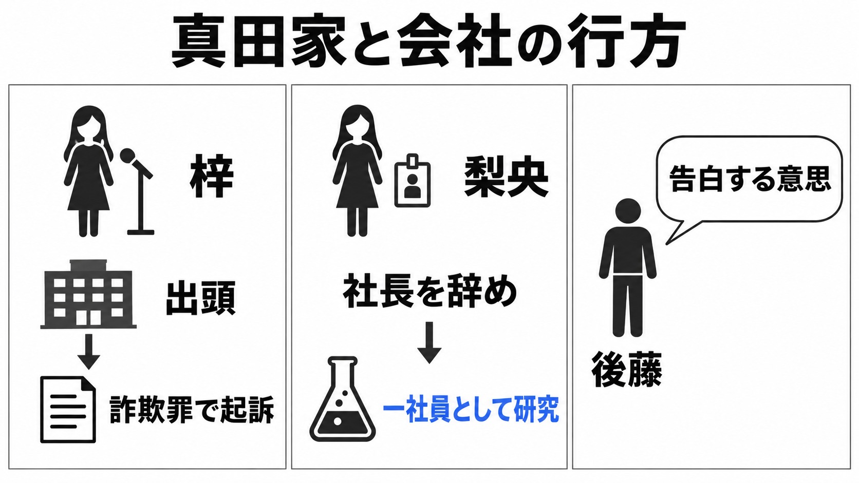 梓の起訴と梨央の研究継続、後藤の告白意思