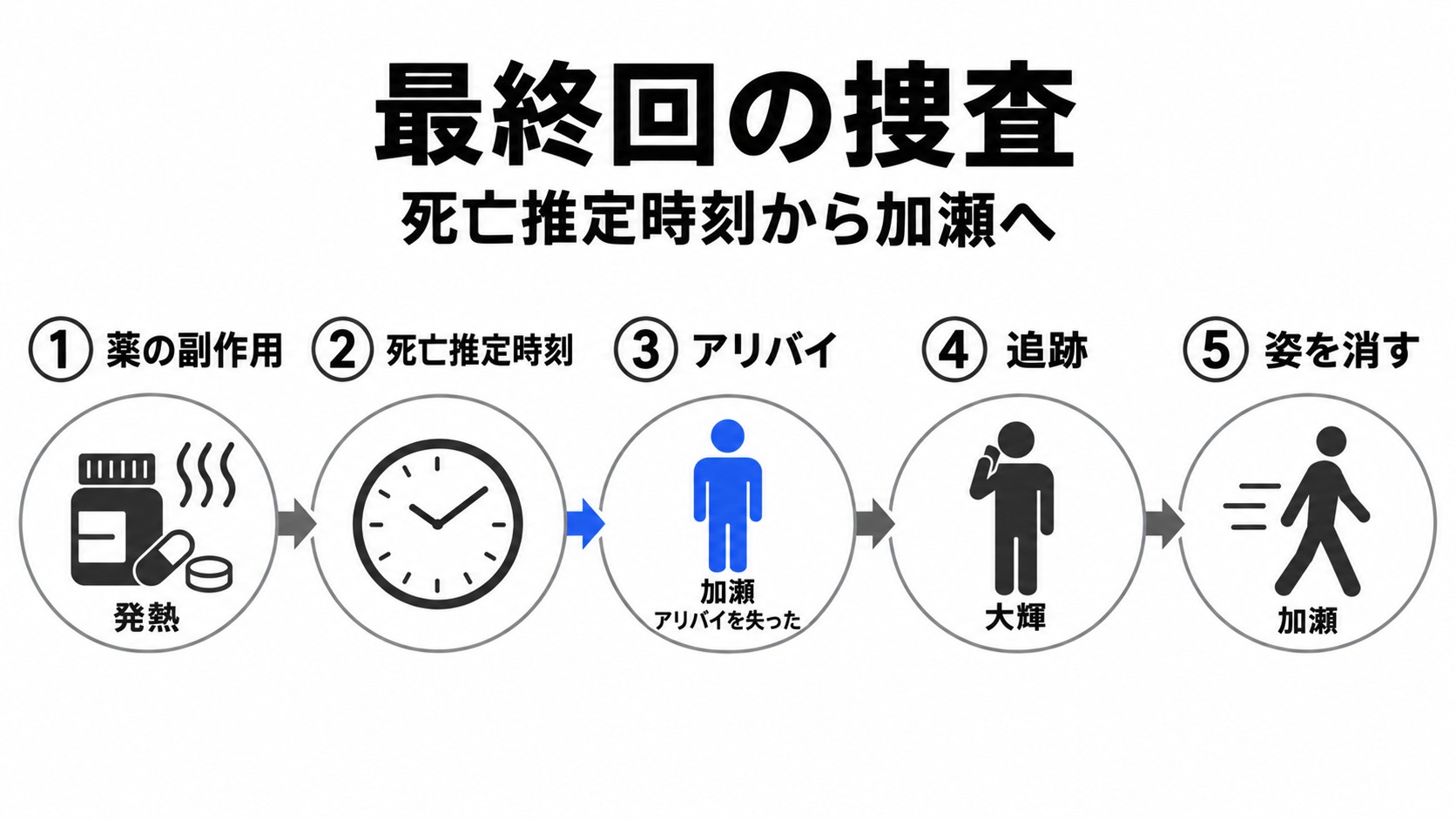 死亡推定時刻の見直しから加瀬の逃走まで