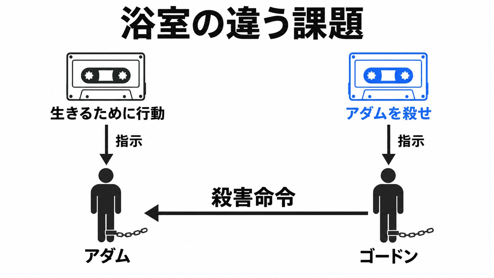 アダムとゴードンに渡された違う課題