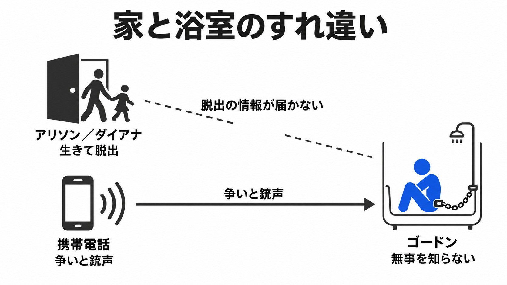 妻子の脱出を知らないゴードン
