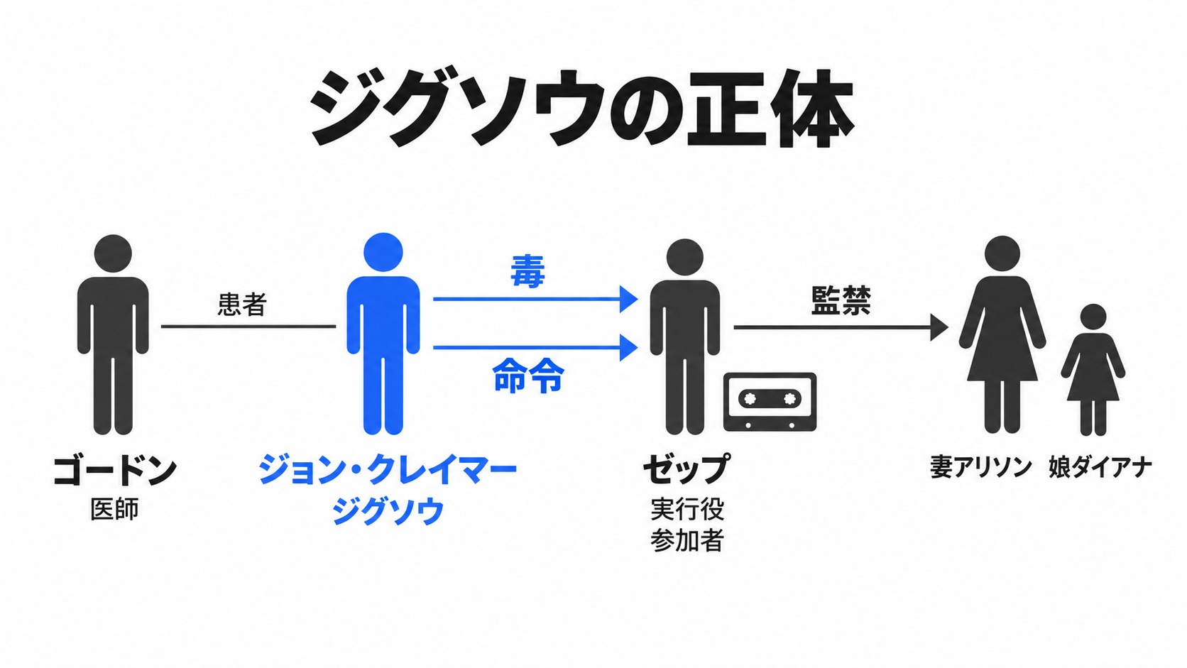 ジョンの正体とゼップの実行役としての関係