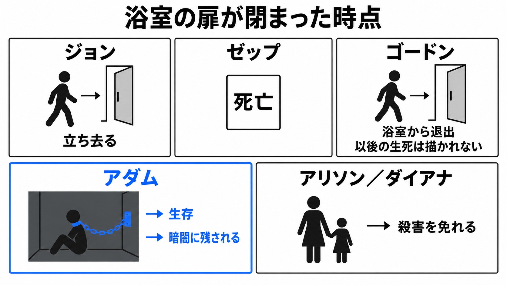 浴室の扉が閉まった時点の人物の状態