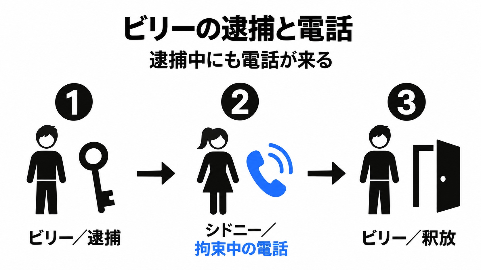 ビリーの逮捕中にもシドニーへ電話が来る
