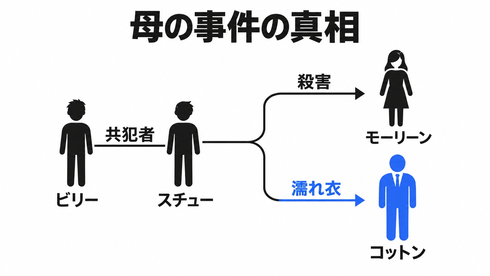 母モーリーンの殺害とコットンへの濡れ衣