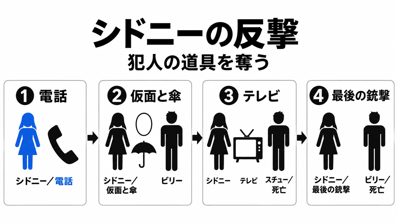 シドニーの反撃とスチュー・ビリーの死亡