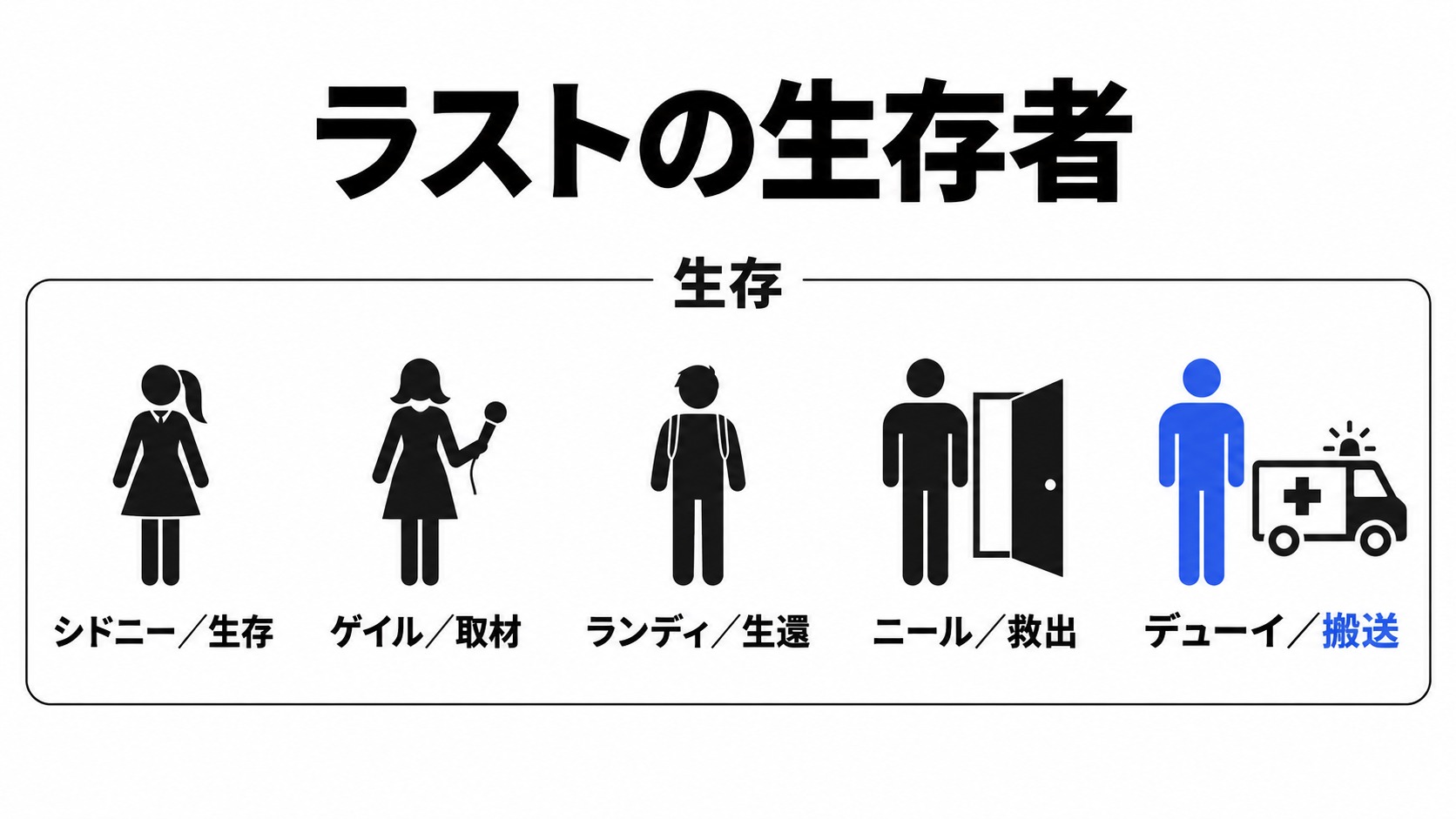 シドニーたち生存者と救出・取材・搬送