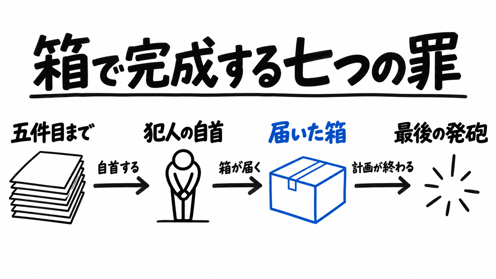 五件のあと自首し、閉じた箱が届いて計画が終わる流れ