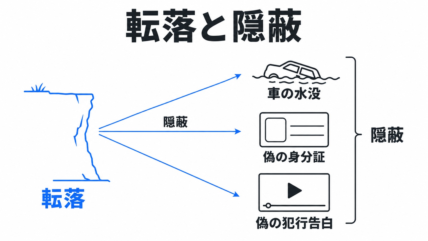 転落事件を隠すための車と証拠の偽装