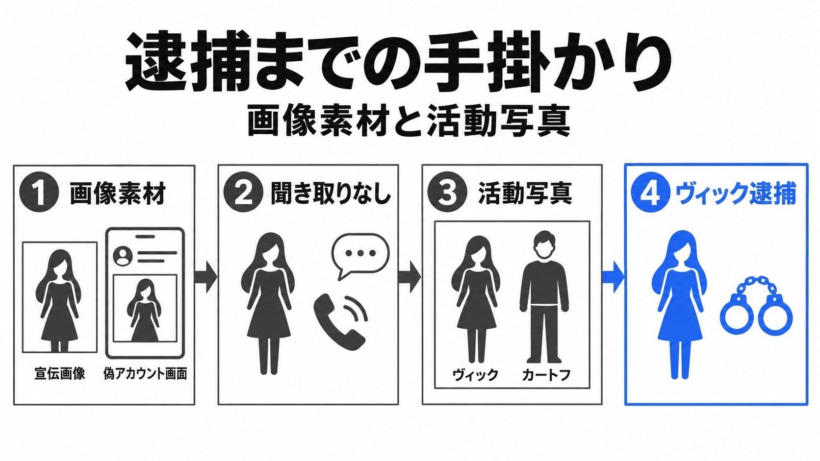 画像素材と活動写真からヴィック逮捕へ