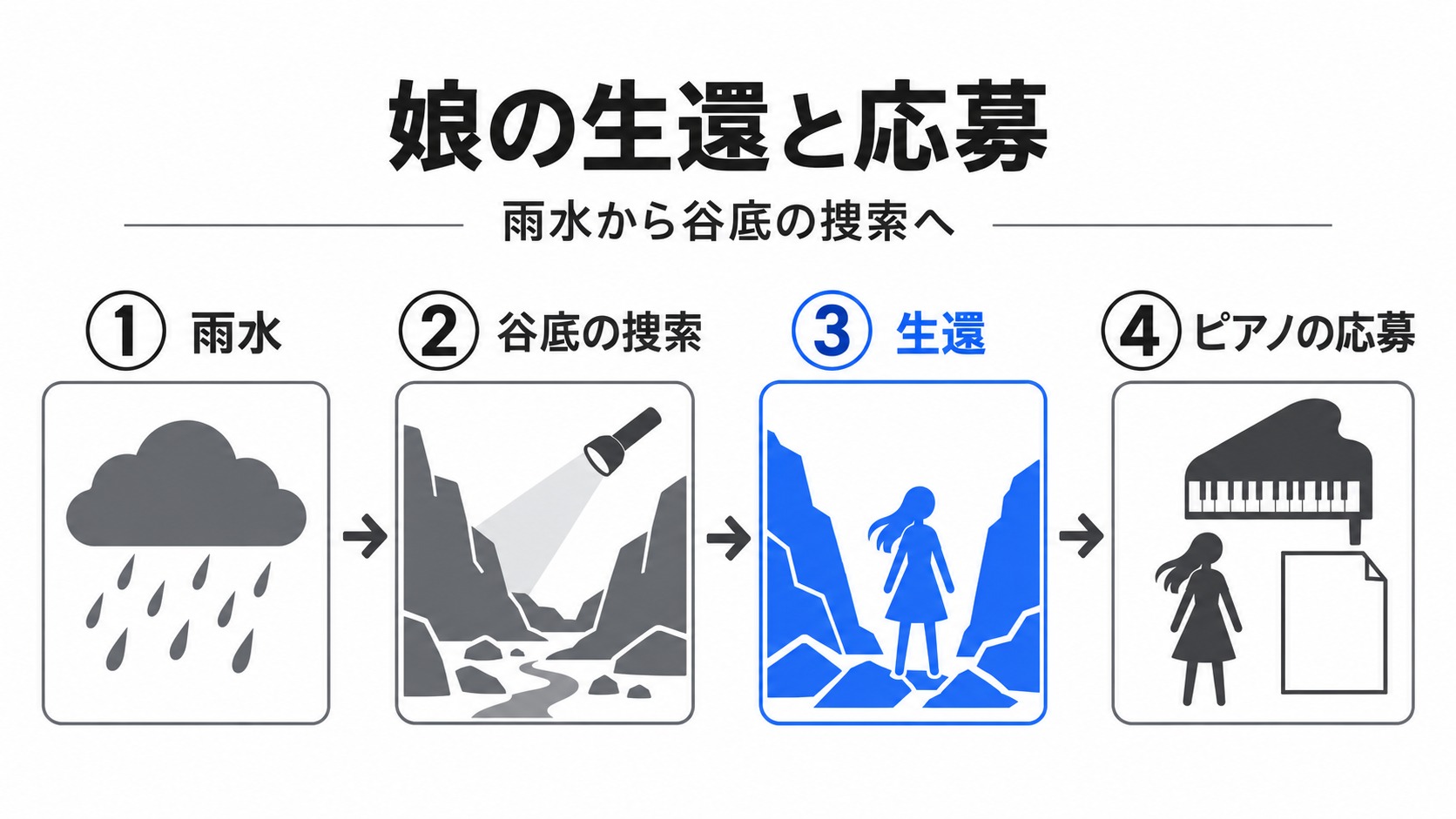雨水と谷底の捜索、娘の生還とピアノ応募