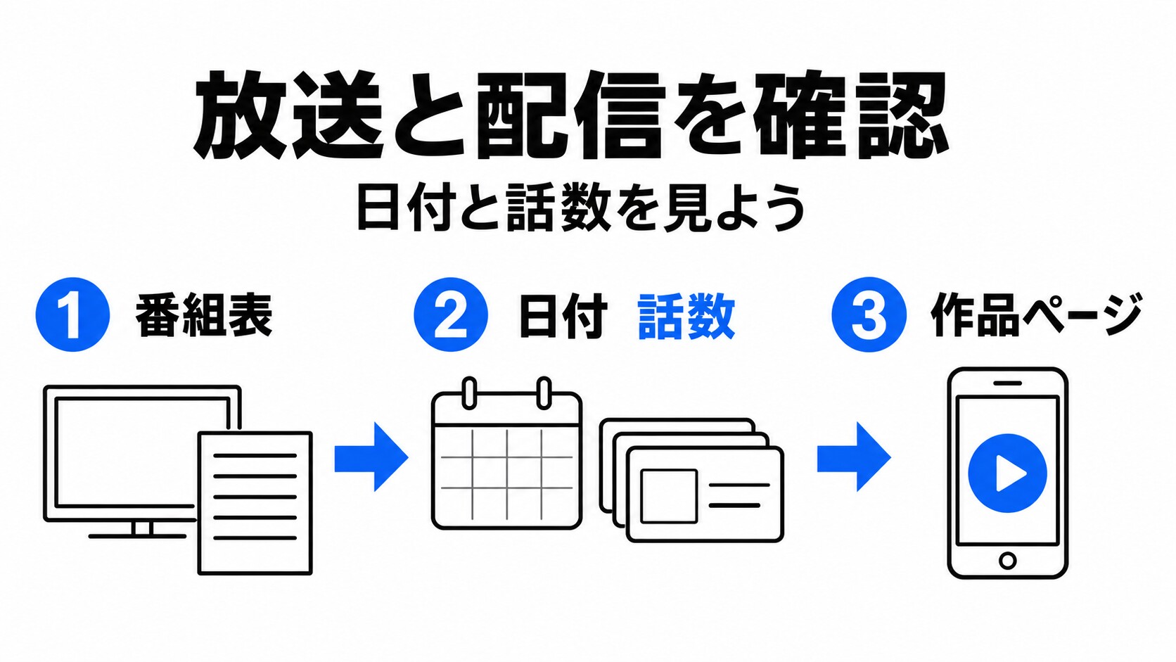 放送と配信の時刻を確認するイメージ