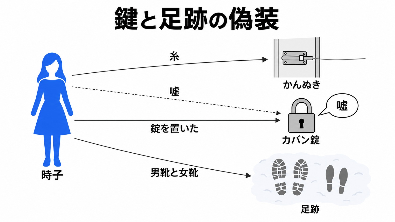 時子が作った施錠と足跡の仕掛け