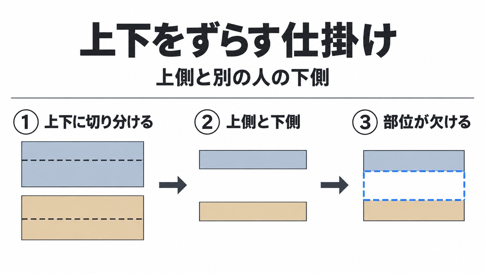 上側と下側をずらして組み合わせる仕掛け