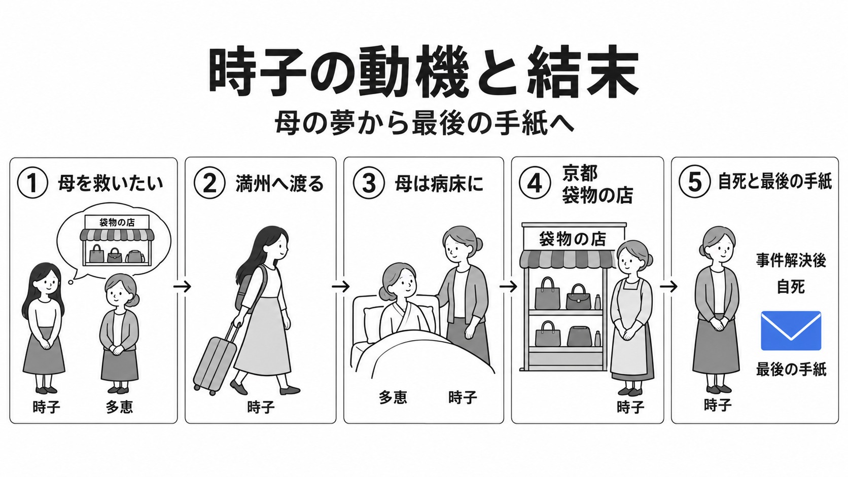母を救おうとした時子の逃亡と結末
